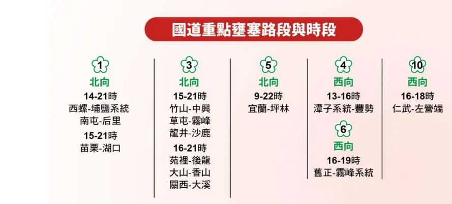 ▲清明連假最後一天！交通部高速公路局預判，國道13路段易壅塞。（圖／高速公路局提供）