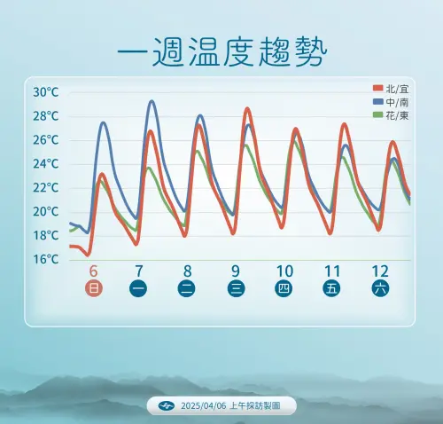 未來一週氣溫變化不大,白天溫暖,早晚溫差大,外出要注意穿著保暖。(圖/中央氣象署提供) ▲未來一週氣溫變化不大,白天溫暖,早晚溫差大,外出要注意穿著保暖。(圖/中央氣象署提供)