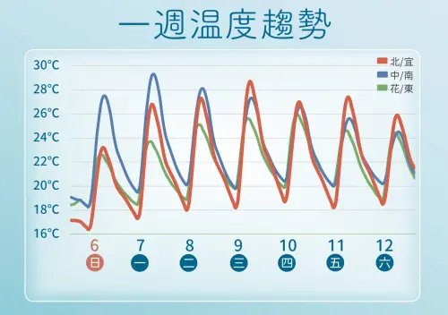 未來一週的氣溫變化不大,早晚要留意較大溫差,深夜清晨全台低溫大約在18至20度。(圖/中央氣象署) ▲未來一週的氣溫變化不大,早晚要留意較大溫差,深夜清晨全台低溫大約在18至20度。(圖/中央氣象署)