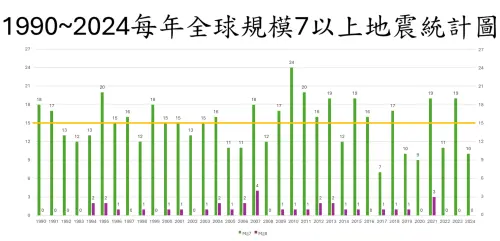 1990年至2024年,全球每年規模7以上的地震次數平均為15次。(圖/郭鎧紋提供) ▲1990年至2024年,全球每年規模7以上的地震次數平均為15次。(圖/郭鎧紋提供)
