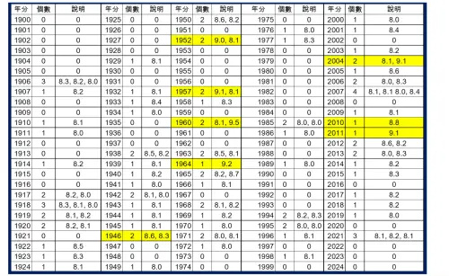 1900年至今規模8以上地震統計,其中有8年造成大海嘯,屬於地震活躍期。(圖/郭鎧紋提供) ▲1900年至今規模8以上地震統計,其中有8年造成大海嘯,屬於地震活躍期。(圖/郭鎧紋提供)