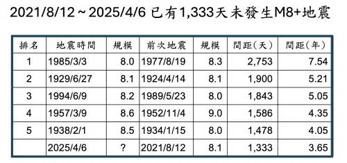 2021年8月12日至2025年4月6日,已經有1333天沒發生規模8以上地震,是1900年以來第6長的平靜期。(圖/郭鎧紋提供) ▲2021年8月12日至2025年4月6日,已經有1333天沒發生規模8以上地震,是1900年以來第6長的平靜期。(圖/郭鎧紋提供)