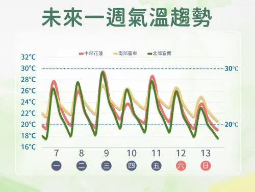 ▲台灣一週氣溫都算溫暖舒適，主要關注週日鋒面過後，冷空氣南下導致的降溫幅度。（圖／中央氣象署）