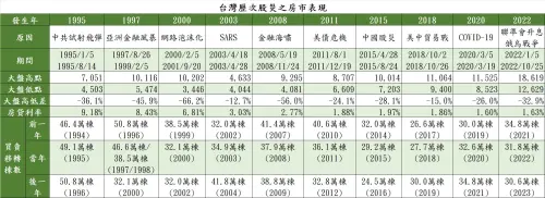 ▲台灣歷次股災之房市表現。(圖/住商不動產提供) ▲台灣歷次股災之房市表現。(圖/住商不動產提供)
