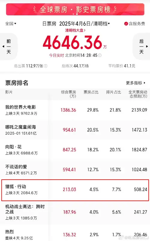 ▲梁朝偉《獵狐行動》票房慘淡！恐賠8.2億元（圖／翻攝自微博）