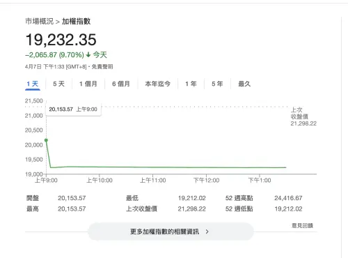 台股今(7)日慘跌2000點,許多投資者紛紛哀嚎「準備睡公園」。(圖/翻攝至今日股市現況) ▲台股今(7)日慘跌2000點,許多投資者紛紛哀嚎「準備睡公園」。(圖/翻攝至今日股市現況)