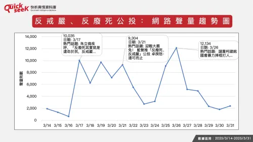 反戒嚴、反廢死公投:網路聲量趨勢圖(圖/QuickseeK提供) ▲反戒嚴、反廢死公投:網路聲量趨勢圖(圖/QuickseeK提供)