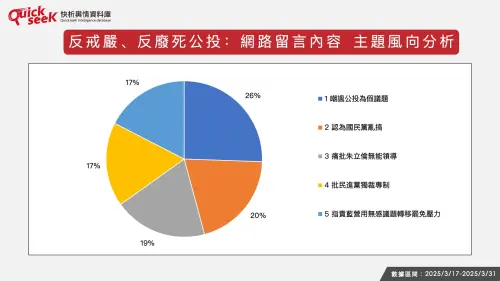 ▲反戒嚴、反廢死公投:網路留言內容主題風向分析(圖/QuickseeK提供) ▲反戒嚴、反廢死公投:網路留言內容主題風向分析(圖/QuickseeK提供)