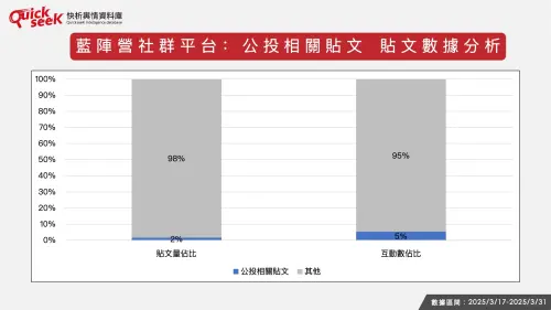 ▲藍陣營社群平台:公投相關貼文 貼文數據分析。 ▲藍陣營社群平台:公投相關貼文 貼文數據分析。