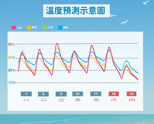週日鋒面通過後,會有較涼的空氣南下,氣溫將出現明顯轉涼的情況。(圖/中央氣象署) ▲週日鋒面通過後,會有較涼的空氣南下,氣溫將出現明顯轉涼的情況。(圖/中央氣象署)