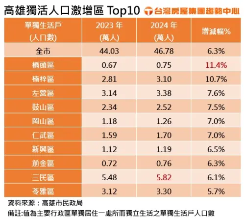 ▲高雄市獨活人口激增區Top10。(圖/台灣房屋提供) ▲高雄市獨活人口激增區Top10。(圖/台灣房屋提供)