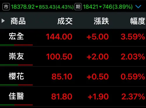 4家無聊股「跌800多點下還是紅的」 ▲4家無聊股「跌800多點下還是紅的」。(圖/翻攝自「阿格力」臉書粉專)