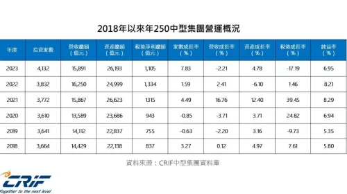 ▲2018年以來250中型集團營運概況。（圖／中華徵信所提供）