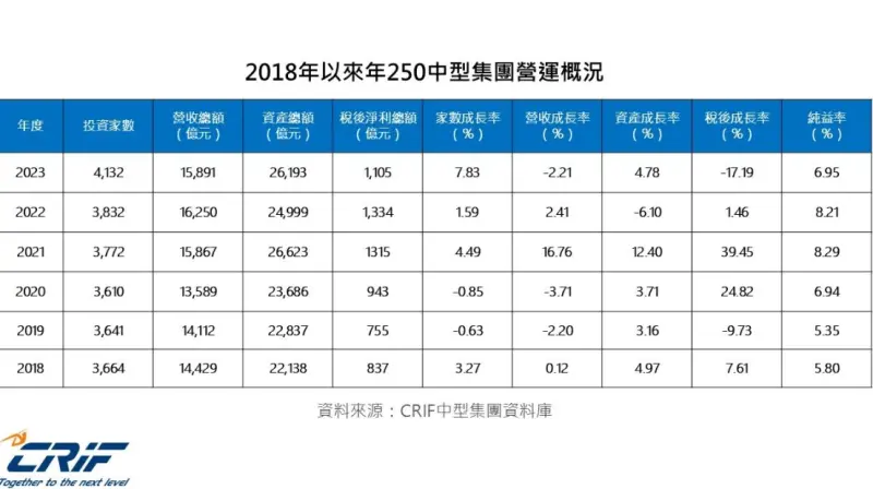 ▲2018年以來250中型集團營運概況。(圖/中華徵信所提供)