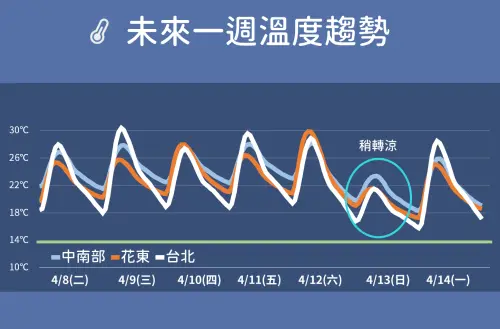 本週氣溫整體而言溫暖偏熱,週日會有東北季風增強導致降溫,預估各地低溫下滑到15至16度。(圖/中央氣象署) ▲本週氣溫整體而言溫暖偏熱,週日會有東北季風增強導致降溫,預估各地低溫下滑到15至16度。(圖/中央氣象署)