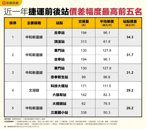 ▲近一年捷運前後站價差幅度最高前五名。(圖/永慶房屋提供) ▲近一年捷運前後站價差幅度最高前五名。(圖/永慶房屋提供)