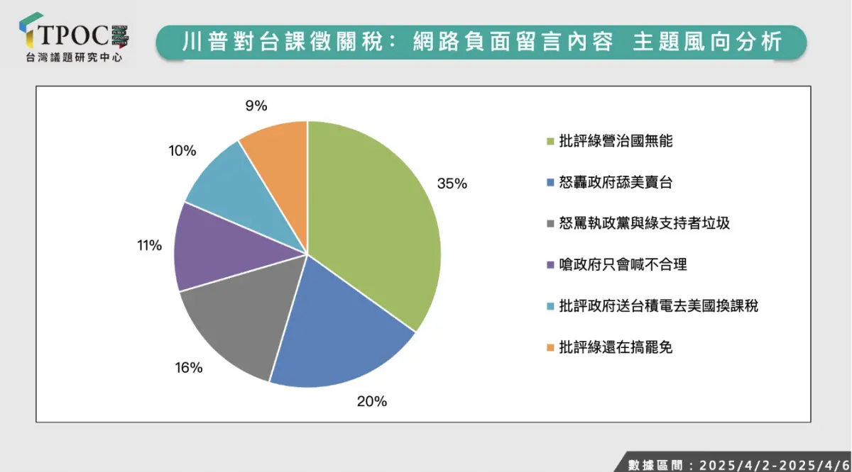 ▲此次關稅議題的網路負面留言內容，熱門的討論風向中，高達35％的聲量批評「綠營治國無能」。（圖／翻攝TPOC）