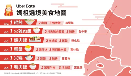 ▲Uber Eats公佈媽祖遶境美食地圖排行榜，可以發現各地奪冠的都是經典台式口味。（圖／官方提供）