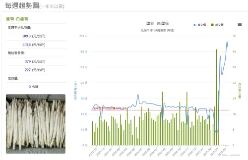▲白蘆筍本周平均批發價飆高至每公斤189.3元,預估零售價為每公斤379元。(圖/當季好蔬果網站) ▲白蘆筍本周平均批發價飆高至每公斤189.3元,預估零售價為每公斤379元。(圖/當季好蔬果網站)