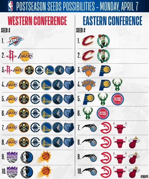 ▲NBA今（8）日公佈本季例行賽前十名球隊的可能最終排名，洛杉磯湖人想要搶下西區第2寶座只剩下一種可能，而賽程較簡單的金州勇士則是掌握主動權，只要自己全勝，就可鎖定西區第4。（圖／取自NBA Communications  X）