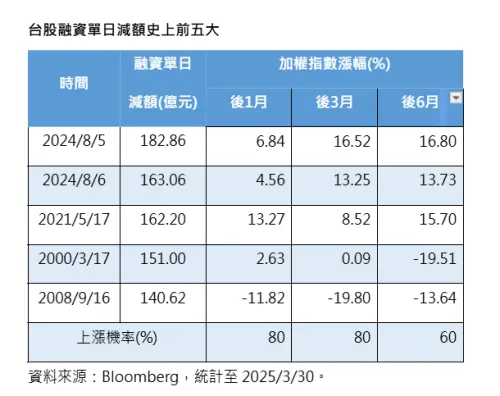▲台股融資單日減額史上前五大。