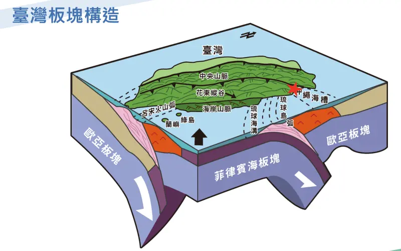 ▲今（9）日上午9時53分，宜蘭縣蘇澳鎮發生規模5.8地震，位置是在沖繩海槽西部，菲律賓海板塊往北隱沒至歐亞大陸版塊的交界處。（圖／中央氣象署）