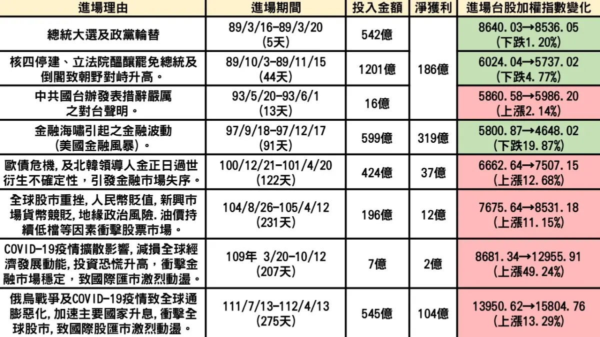 ▲國安基金歷屆護盤紀錄。（圖／郭國文辦公室提供）