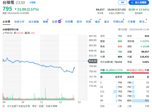 台積電股價跌至7字頭。 ▲台積電股價跌至7字頭。(圖/yahoo!股市)