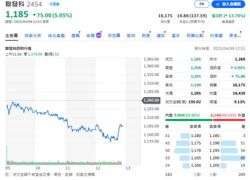 聯發科股價。 ▲聯發科股價。(圖/yahoo!股市)