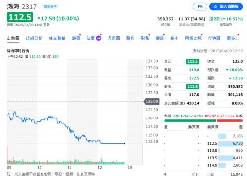 鴻海股價持續鎖在跌停價。 ▲鴻海股價持續鎖在跌停價。(圖/yahoo!股市)