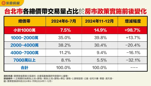 ▲台北市各總價帶交易量占比於房市政策實施前後變化。(圖/永慶房屋提供) ▲台北市各總價帶交易量占比於房市政策實施前後變化。(圖/永慶房屋提供)
