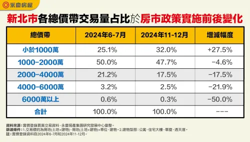 ▲新北市各總價帶交易量占比於房市政策實施前後變化。(圖/永慶房屋提供) ▲新北市各總價帶交易量占比於房市政策實施前後變化。(圖/永慶房屋提供)