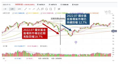 ▲股魚以2022年國安基金進場為例,國安進場不表示離底部不遠,「續跌才是真相」。(圖/股魚臉書) ▲股魚以2022年國安基金進場為例,國安進場不表示離底部不遠,「續跌才是真相」。(圖/股魚臉書)