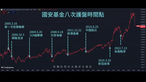 ▲狄驤認為,國安基金就像感冒糖漿,不一定喝了就有效,台股喝糖漿可以短暫好轉,但能否轉為多頭趨勢,依然跟全球趨勢有關。(圖/狄驤的資本主義求生筆記臉書) ▲狄驤認為,國安基金就像感冒糖漿,不一定喝了就有效,台股喝糖漿可以短暫好轉,但能否轉為多頭趨勢,依然跟全球趨勢有關。(圖/狄驤的資本主義求生筆記臉書)