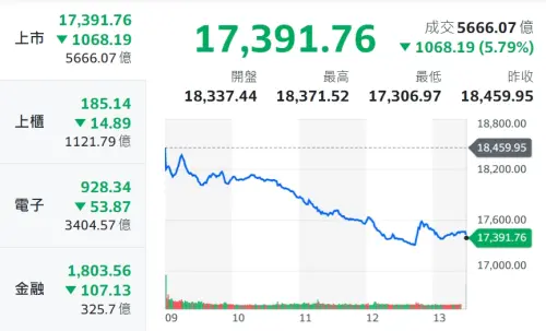 ▲台股9日以1萬7391點作收,下跌1068點。(圖/Yahoo股市) ▲台股9日以1萬7391點作收,下跌1068點。(圖/Yahoo股市)