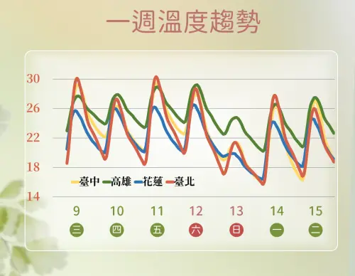 ▲本週氣溫整體而言溫暖偏熱，週日會有東北季風增強導致降溫，預估各地低溫下滑到15至16度。（圖／中央氣象署）