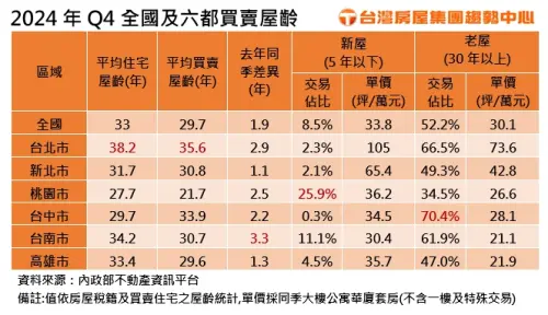 ▲2024年Q4全國及六都買賣屋齡一覽。(圖/台灣房屋提供) ▲2024年Q4全國及六都買賣屋齡一覽。(圖/台灣房屋提供)