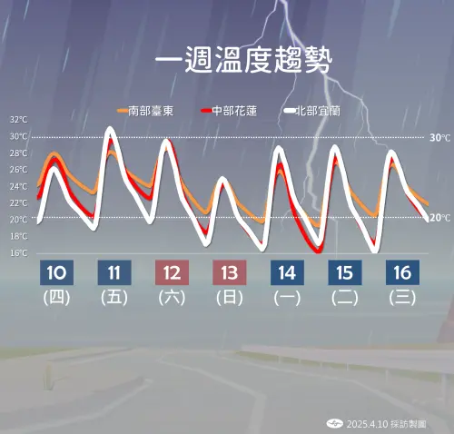 ▲本週氣溫整體而言溫暖偏熱，週日會有東北季風增強導致降溫，預估各地低溫下滑到15至16度。（圖／中央氣象署）