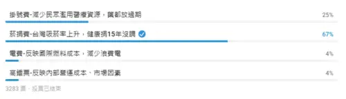 Dcard投票熱議「什麼最該漲價」?網友支持漲菸捐 掛號費排第二