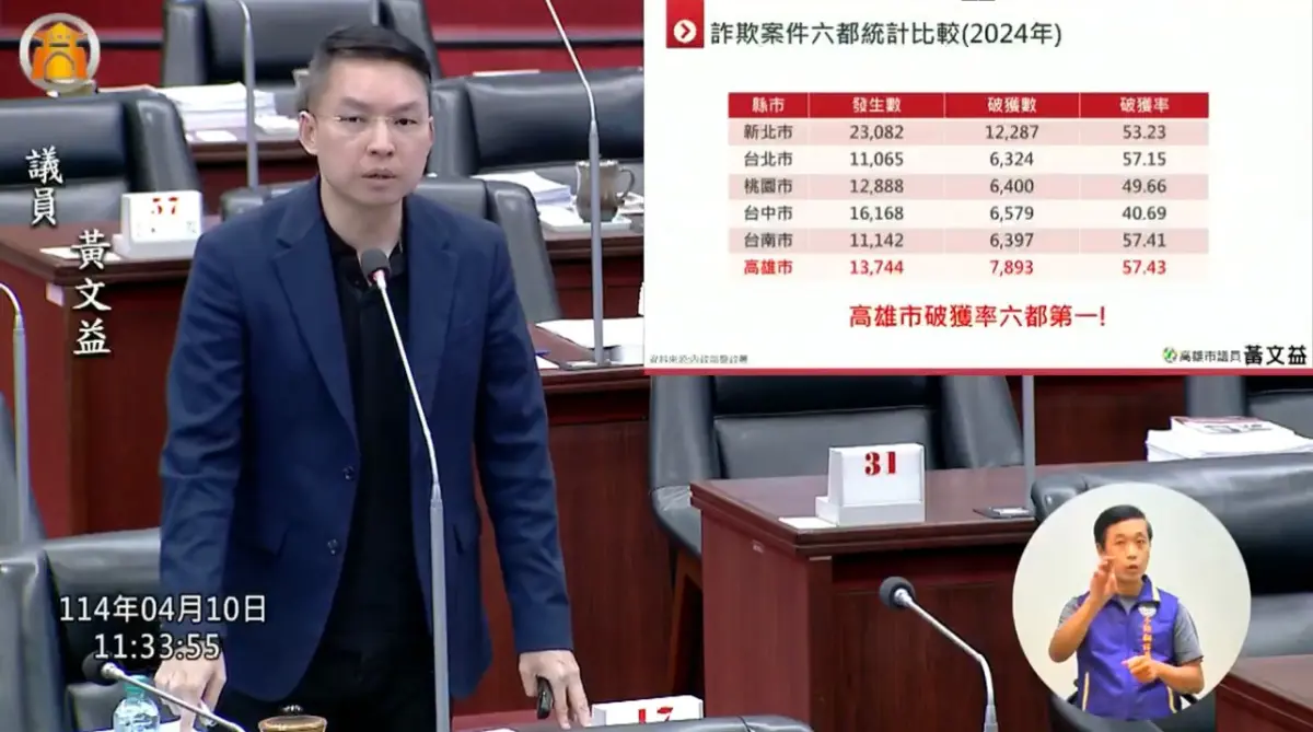 ▲2024年高雄市詐欺案件發生數達13,744件，雖然案件量大幅上升，但破獲數達7,893件，破獲率達57.43%，在六都中高居第一。(圖／市議員黃文益辦公室提供)