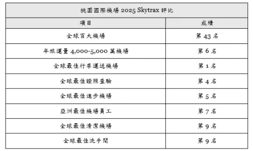 ▲英國調查機構「Skytrax」公布2025年度「全球最佳百大機場排名」，桃園機場獲得8項大獎。（圖／桃園機場公司提供）