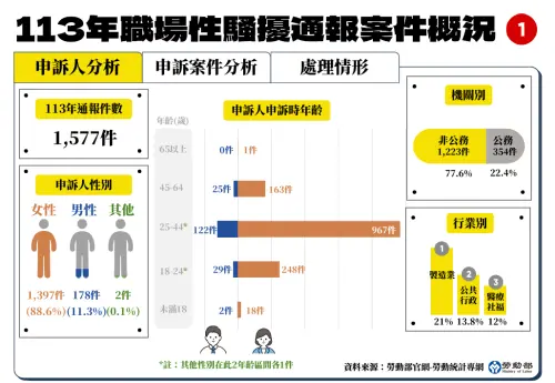 ▲勞動部今（10）日公布，去年3月至12月職場性騷擾案件通報件數共計1577件，各縣市第一名為台北市404件。（圖／勞動部提供）