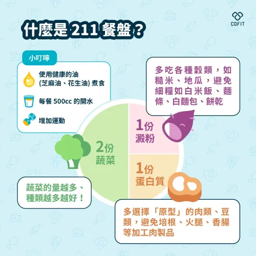 ▲211餐盤飲食法。(圖/初日診所提供) ▲211餐盤飲食法。(圖/初日診所提供)