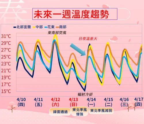 ▲本週氣溫整體而言溫暖偏熱，週日會有東北季風增強導致降溫，預估各地低溫下滑到15至16度。（圖／中央氣象署）