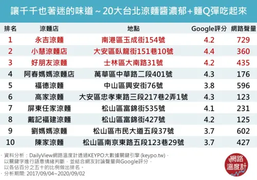 ▲台北最強涼麵Top20。(圖/DailyView網路溫度計) ▲台北最強涼麵Top20。(圖/DailyView網路溫度計)