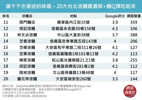 ▲台北最強涼麵Top20。(圖/DailyView網路溫度計) ▲台北最強涼麵Top20。(圖/DailyView網路溫度計)
