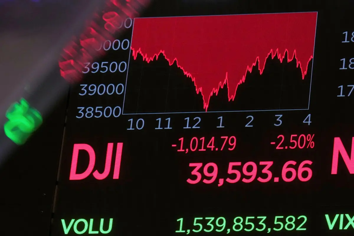 ▲由於經濟不穩定性仍太高，華爾街10日再度湧現賣壓，美股主要指數皆收跌。圖為當天美股道瓊指數收盤表現。（圖／美聯社／達志影像）