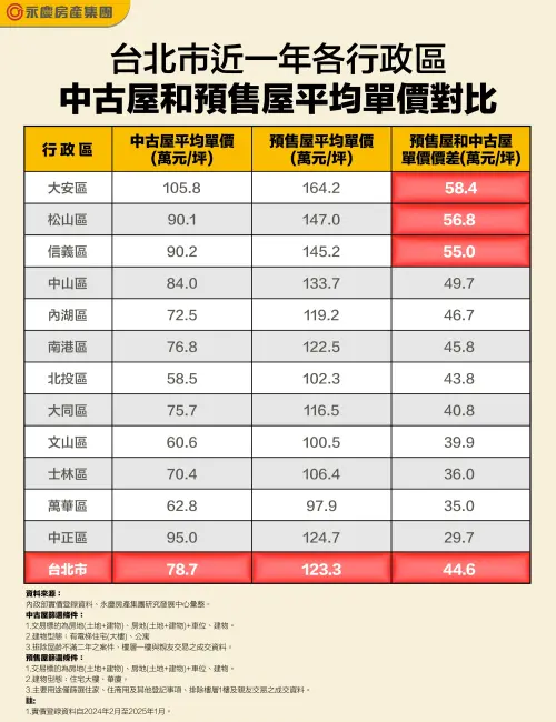 ▲台北市近一年年各行政區中古屋和預售屋平均單價對比。(圖/永慶房屋提供) ▲台北市近一年年各行政區中古屋和預售屋平均單價對比。(圖/永慶房屋提供)