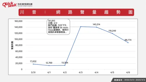 ▲川普網路聲量趨勢圖(圖/QuickseeK提供) ▲川普網路聲量趨勢圖(圖/QuickseeK提供)