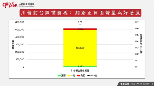▲川普對台課徵關稅之網路正負聲量與好感度。(圖/QuickseeK提供) ▲川普對台課徵關稅之網路正負聲量與好感度。(圖/QuickseeK提供)